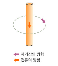 전선  아래위로 흐르는 전류 주변에 생기는 동심원 자기장