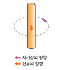 전선  아래위로 흐르는 전류 주변에 생기는 동심원 자기장