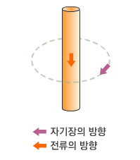 전선  아래위로 흐르는 전류 주변에 생기는 동심원 자기장