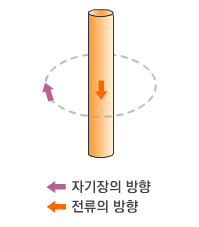 전선  아래위로 흐르는 전류 주변에 생기는 동심원 자기장