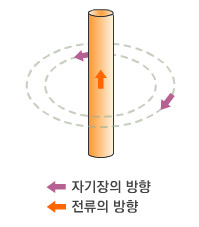 전선  아래위로 흐르는 전류 주변에 생기는 동심원 자기장