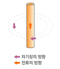 전선  아래위로 흐르는 전류 주변에 생기는 동심원 자기장