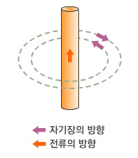 전선  아래위로 흐르는 전류 주변에 생기는 동심원 자기장