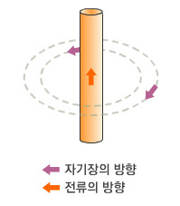 전선  아래위로 흐르는 전류 주변에 생기는 동심원 자기장