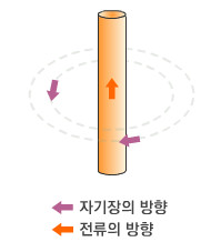 전선  아래위로 흐르는 전류 주변에 생기는 동심원 자기장