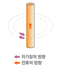 전선  아래위로 흐르는 전류 주변에 생기는 동심원 자기장