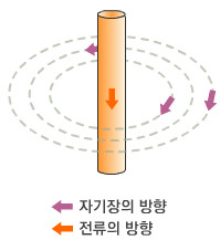 전선  아래위로 흐르는 전류 주변에 생기는 동심원 자기장