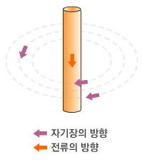 전선  아래위로 흐르는 전류 주변에 생기는 동심원 자기장