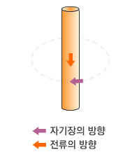 전선  아래위로 흐르는 전류 주변에 생기는 동심원 자기장