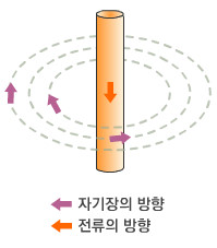 전선  아래위로 흐르는 전류 주변에 생기는 동심원 자기장