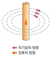 전선  아래위로 흐르는 전류 주변에 생기는 동심원 자기장