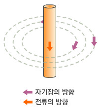 전선  아래위로 흐르는 전류 주변에 생기는 동심원 자기장