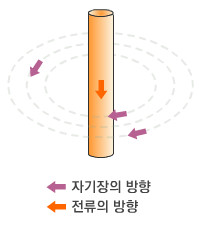 전선  아래위로 흐르는 전류 주변에 생기는 동심원 자기장