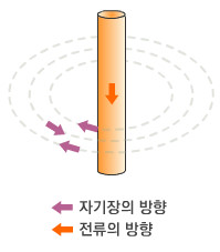 전선  아래위로 흐르는 전류 주변에 생기는 동심원 자기장