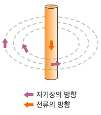 전선  아래위로 흐르는 전류 주변에 생기는 동심원 자기장