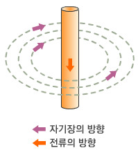 전선  아래위로 흐르는 전류 주변에 생기는 동심원 자기장