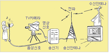 텔레비전의 원리: TV카메라,음성신호,영상신호,송신기,전파,송신안테나,수신안테나