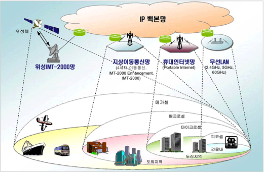 이동통신의 발전전망