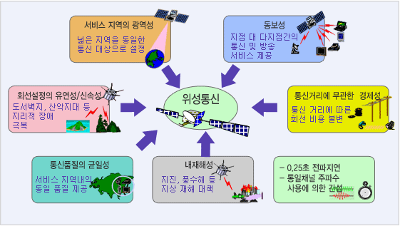 서비스 지역의 광역성: 넓은 지역을 동일한 통신 대상으로 설정; 동보성: 지점 대 다지점간의 통신 및 방송 서비스 제공; 통신거리에 무관한 경제성: 통신 거리에 따른 회선 비용 불변; 내재해성: 지진, 풍수해 등 지상 재해 대책; 통신품질의 균일성: 서비스 지역내의 동일 품질 제공; 회선설정의 유연성/신속성: 도서벽지, 산악지대 등 지리적 장애 극복; 0.25초 전파지연, 통일채널 주파수 사용에 의한 간섭