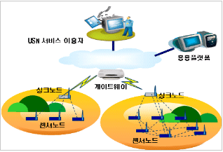 USN의 정의 이미지