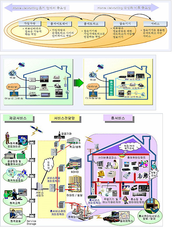 시스템 구성 은 가입자망, 홈게이트웨이, 홈네트워크, 접속기기, 서비스로 구성됩니다.
