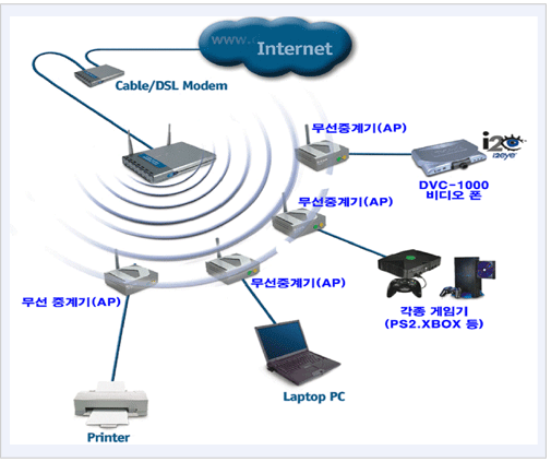 홈네트워크를 가능하게 하는 무선통신기술 이미지