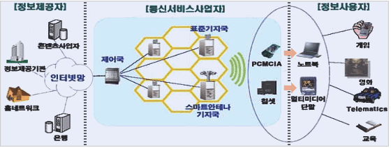 정보제공자: 콘텐츠사업자, 정보제공기관, 홈네트워크, 은행; 통신서비스사업자: 제어국, 표준기자국, 스마트안테나 기자국,PCMCIA, 칩셋;정보사용자: 노트북, 멀티미디어 단말, 게임, 영화, Telematics, 교육