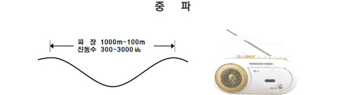 중파의 파장은 1000미터에서 100미터까지이며 진동수는 300에서 3000킬로헬츠까지 입니다.