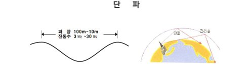 단파의 파장은 100미터에서 10미터까지이고, 진동수는 3메가헬츠에서 30메가헬츠이다.