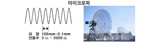 마이크로파의 파장은 100밀리미터에서 0.1밀리미터까지이고, 진동수 3기가헬츠부터 3000기가헬츠 까지이다.