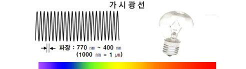 가시광선의 파장은 770나노미터에서 400나노미터까지이다.