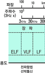 파장이 10킬로미터에서 1킬로미터이고,주파수 300킬로헬츠까지는 전파중 ELF,VLF,LF를 포함하는 장파로 불리우며 용도는 전파항법 선박통신입니다