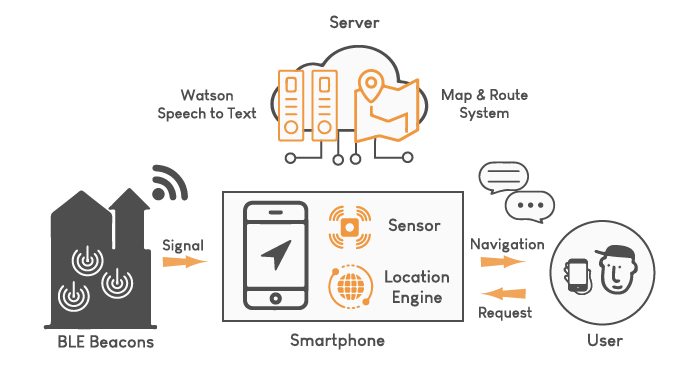 the overview of system