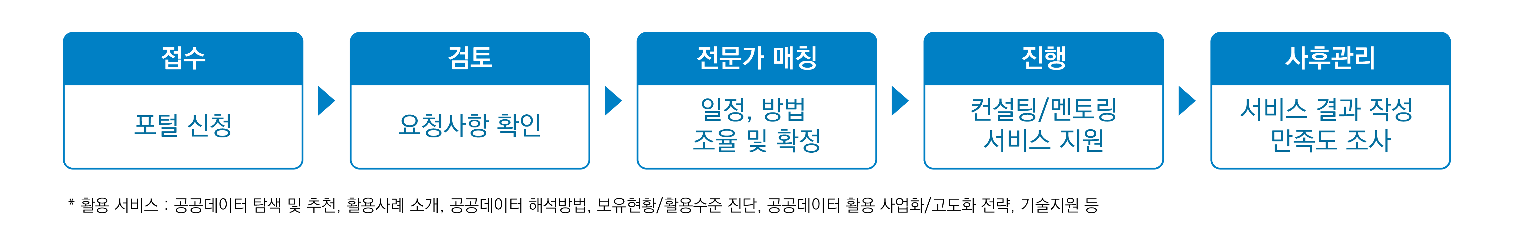 답변이용과정