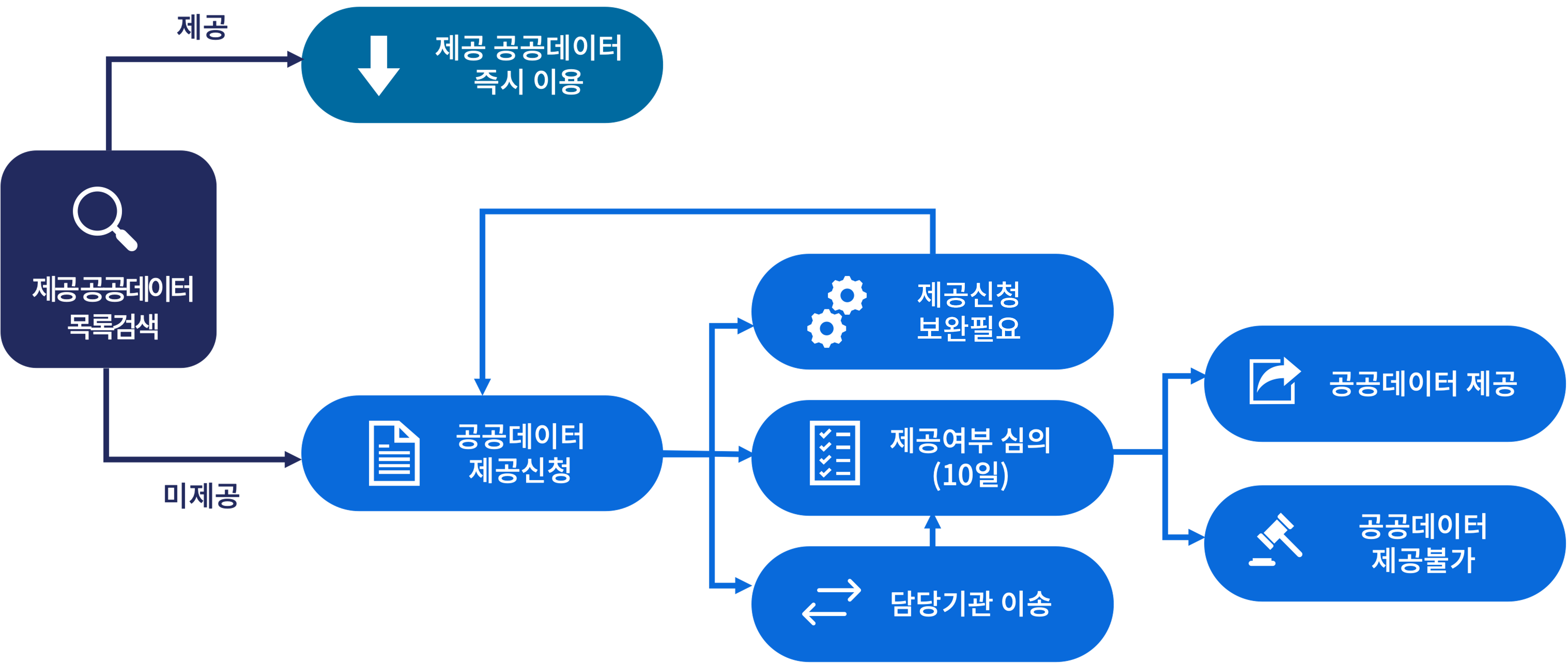 공공데이터 제공신청 및 처리절차