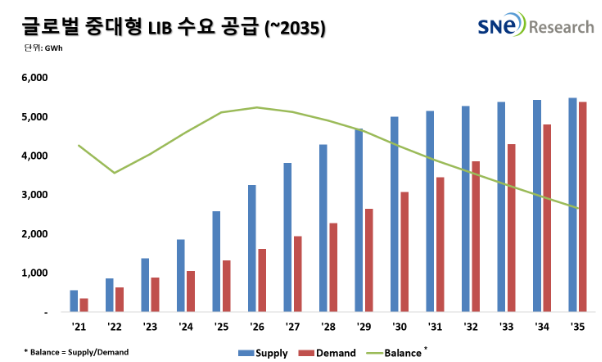 SNE리서치가 집계한 글로벌 중대형 LIB 수요 공급 지표 [ⓒSNE리서치]