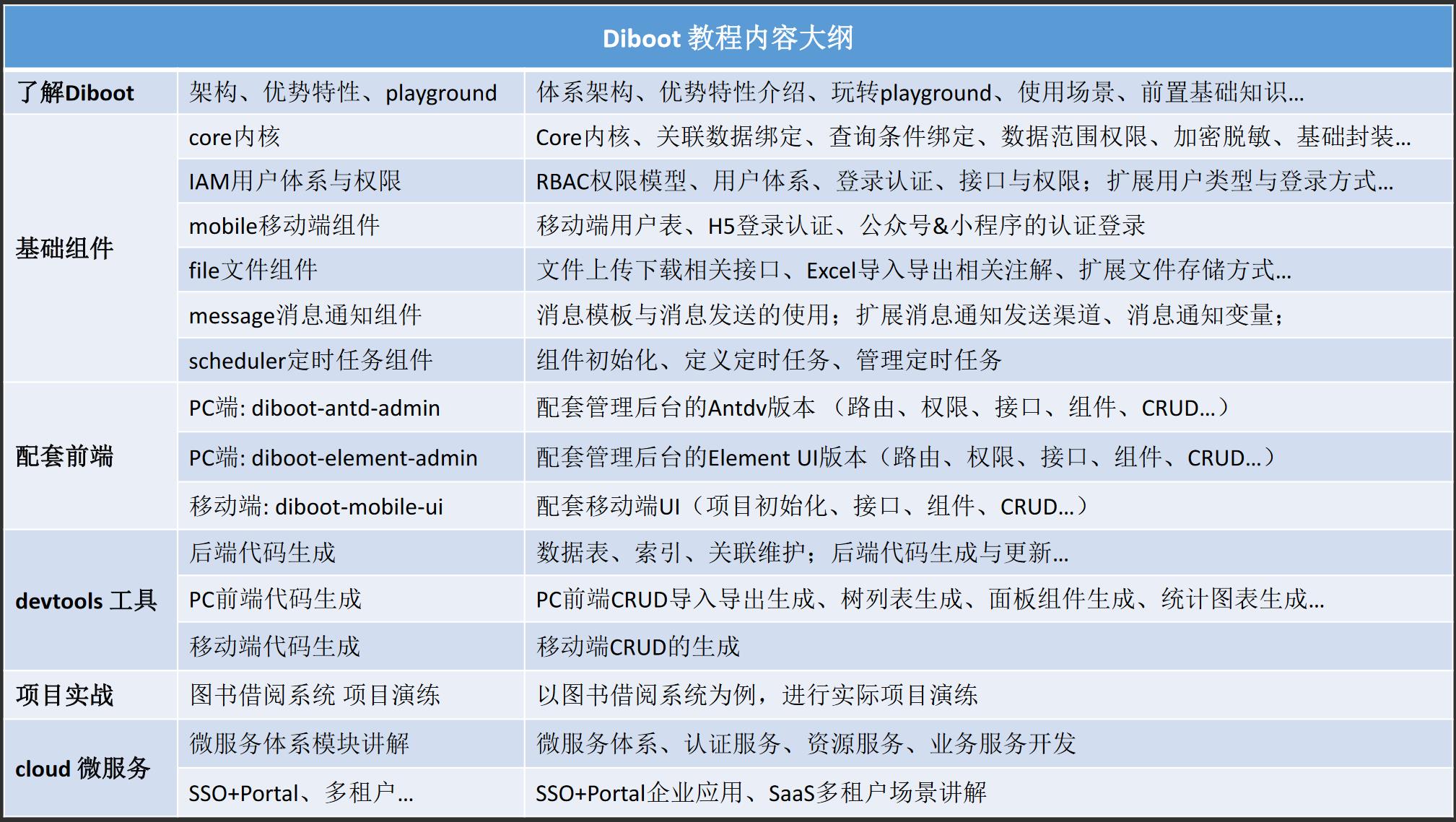 diboot视频教程大纲