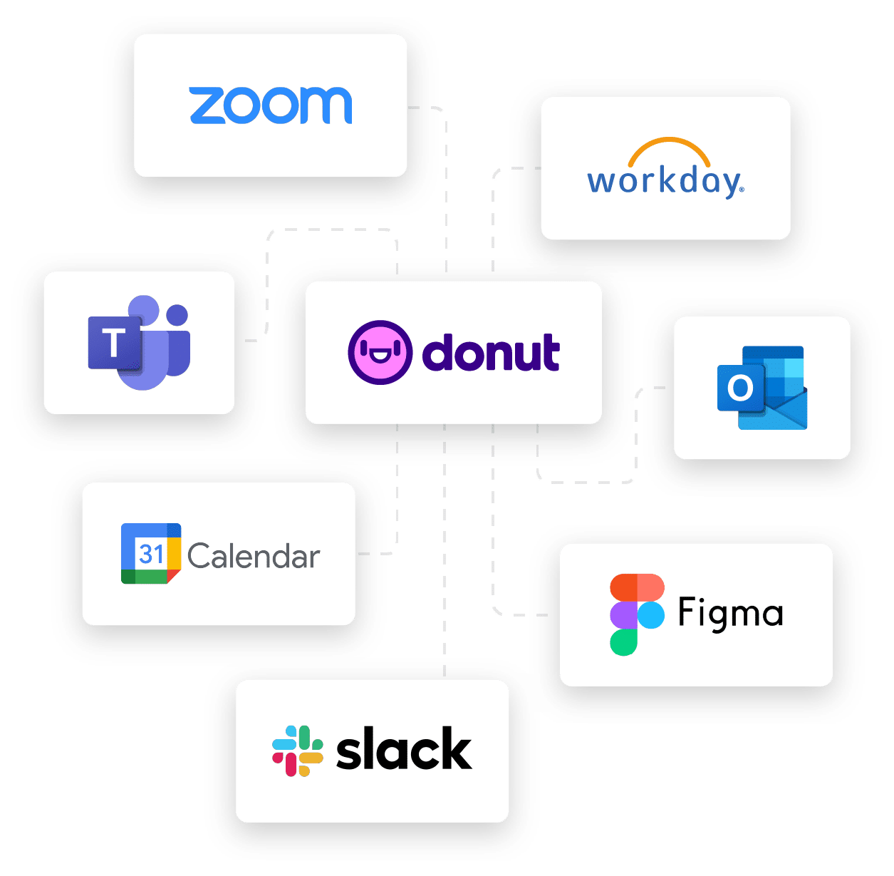 Logos of platforms that Donut integrates with including: Slack, Microsoft Teams, Zoom, Workday, Outlook, Google Calendar, and Figma