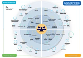 State and Non-State Actors in and across the four pillars of EWEA