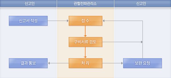 처리절차에 대한 안내이미지로 자세한 내용은 하단에 텍스트로 제공하고 있습니다. 