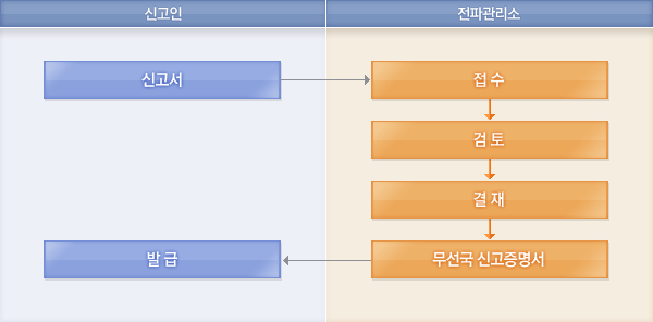 처리절차에 대한 안내이미지로 자세한 내용은 하단에 텍스트로 제공하고 있습니다. 