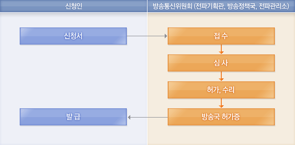 처리절차에 대한 안내이미지로 자세한 내용은 하단에 텍스트로 제공하고 있습니다. 