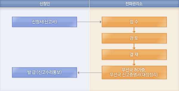 처리절차에 대한 안내이미지로 자세한 내용은 하단에 텍스트로 제공하고 있습니다. 