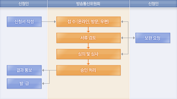 신청서 작성-접수(온라인,방문,우편)-서류검토-심의 및 심사-승인처리-보완요청-결과통보-발급