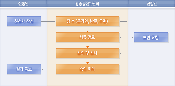 신청서 작성-접수(온라인,방문,우편)-서류검토-심의 및 심사-승인처리-보완요청-결과통보-발급