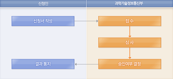 처리절차에 대한 안내이미지로 자세한 내용은 하단에 텍스트로 제공하고 있습니다. 