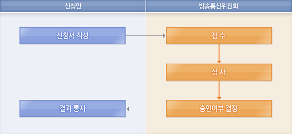 처리절차에 대한 안내이미지로 자세한 내용은 하단에 텍스트로 제공하고 있습니다. 