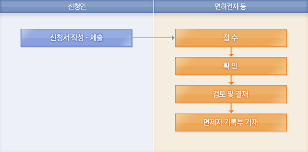 처리절차에 대한 안내이미지로 자세한 내용은 하단에 텍스트로 제공하고 있습니다. 