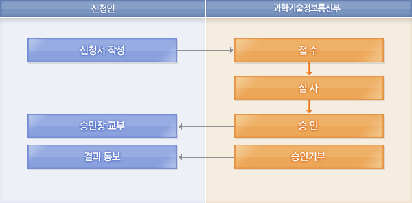 처리절차에 대한 안내이미지로 자세한 내용은 하단에 텍스트로 제공하고 있습니다. 