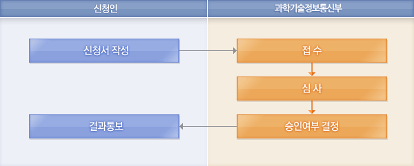 처리절차에 대한 안내이미지로 자세한 내용은 하단에 텍스트로 제공하고 있습니다. 